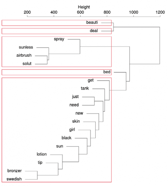 Dendrogram built by clustering words from term-document matrix for the tanning tweets (Feb. 1st – March 20th, 2015)