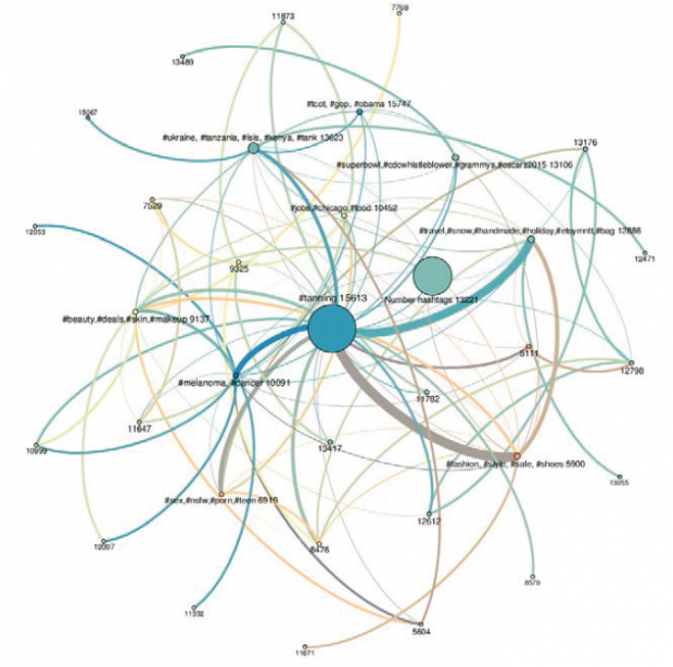 Network of connections between major clusters of hashtags (Feb. 1st – March 20th, 2015)